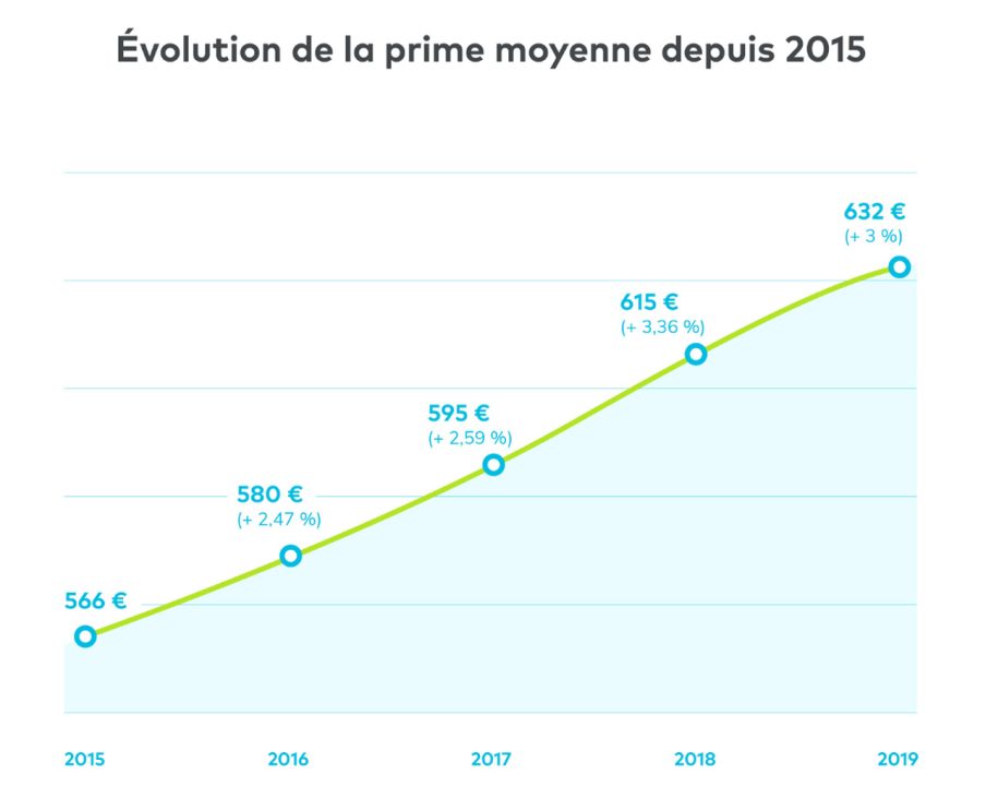 découvrez les tendances et les facteurs influençant l'augmentation des primes d'assurance en 2025. restez informé sur les nouveautés et préparez-vous aux changements pour mieux gérer votre budget.