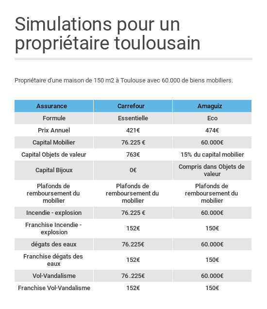 découvrez notre comparatif d'assurances habitation pour choisir la meilleure couverture pour votre logement. comparez les offres, les garanties et les tarifs des principaux assureurs afin de protéger efficacement votre famille et vos biens.