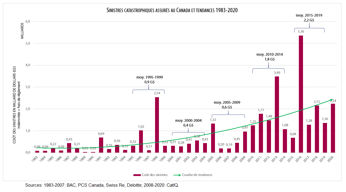 découvrez comment les catastrophes météo impactent l'assurance au canada et quelles sont les protections disponibles pour vous prémunir contre ces risques.