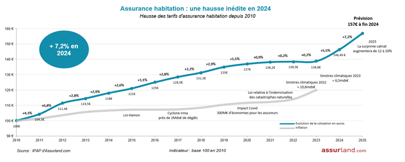 découvrez les raisons de la hausse des tarifs d'assurance auto et habitation, passant de 4 % à 6 %, et comment cela impacte votre budget.