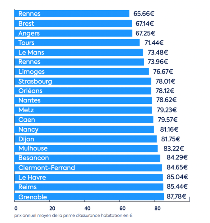 découvrez quelles régions affichent les prix les plus élevés pour l'assurance habitation et comment optimiser votre couverture tout en maîtrisant votre budget.