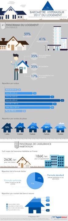 découvrez les résultats du baromètre assurance habitation de février 2026, analyse des tendances, prix et services pour bien choisir votre couverture.