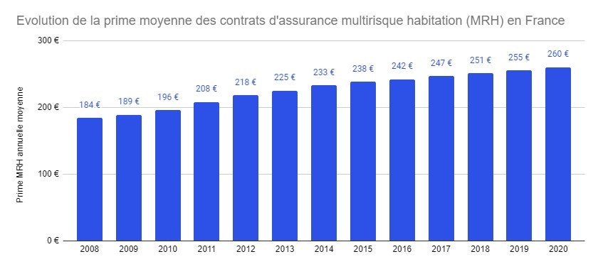 découvrez comment la hausse de 15% des tarifs d'assurance habitation impacte votre budget et quelles solutions pour protéger votre logement efficacement.