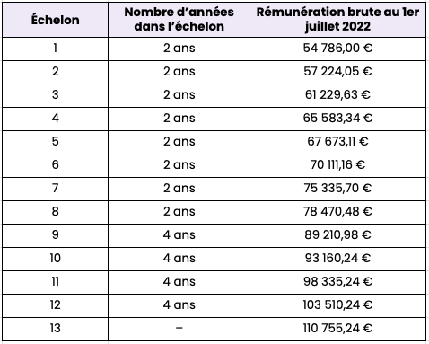 découvrez le salaire net de nathalie, secrétaire médicale à reims, qui s'élève à 1 840 € par mois.